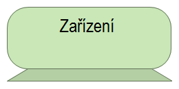 5.1.2.5 Datový objekt Příklad č. 1 Datový objekt je definován jako pasivní element vhodný k automatickému zpracování. Měl by popisovat informaci důležitou pro organizaci, ne jen pro aplikační vrstvu.