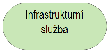 Síť je definována jako komunikační medium mezi dvěma nebo více zařízeními. Reprezentuje fyzickou komunikační infrastrukturu. Realizuje jednu, nebo více komunikačních cest. Příklad č.