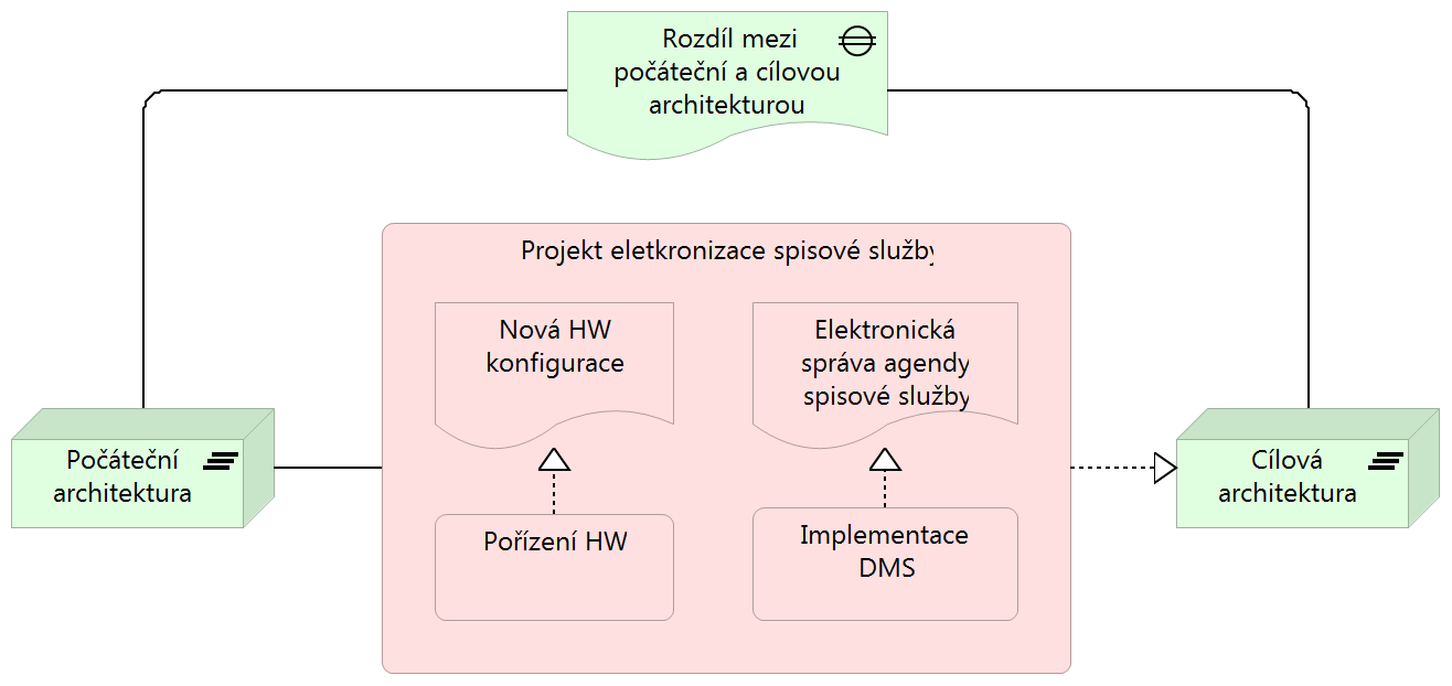 Obrázek 61 Vysvětlení elementu "Princip" 5.1.5 Elementy migračního a implementačního rozšíření Obrázek 62 Vysvětlení elementů "Pracovní blok" a "Dodaný výstup" 5.2 Příklady Vazby 5.2.1 Kompozice Vztah kompozice značí, že objekt je složen z jednoho nebo více jiných objektů.