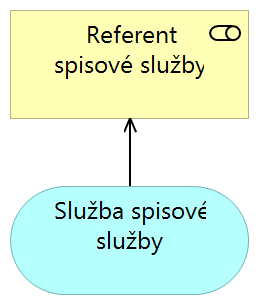 5.2.4 Realizace Vztah realizace spojuje logickou entitu s více konkrétní entitou, která ji realizuje. Příklad č. 1 Příklad č. 2 Obrázek 66 Příklad možného použití vazby realizace 5.2.5 Použité ze strany Obrázek 67 Příklad možného použití vazby "realizace" Použití služeb procesy, funkcemi, nebo interakcí a přístupem k rozhraní rolemi, komponentami nebo spoluprací.