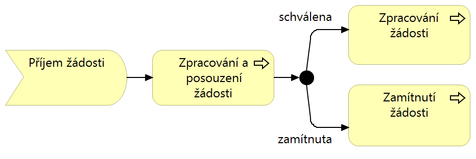 5.2.10 Seskupení Vztah seskupení značí, že stejné nebo rozdílné objekty jsou seskupeny podle nějaké společné charakteristiky.