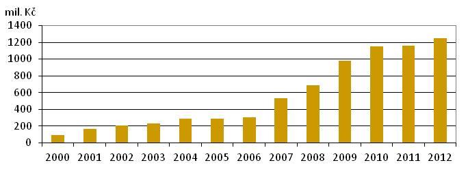 Graf 3 Vyplacené finanční prostředky v rámci agroenvironmentálního opatření Ekologické zemědělství v ČR [mil. Kč], 2000 2012 Tabulka 1 Výše dotací ekologického zemědělství na jednotku plochy v ČR [Kč.