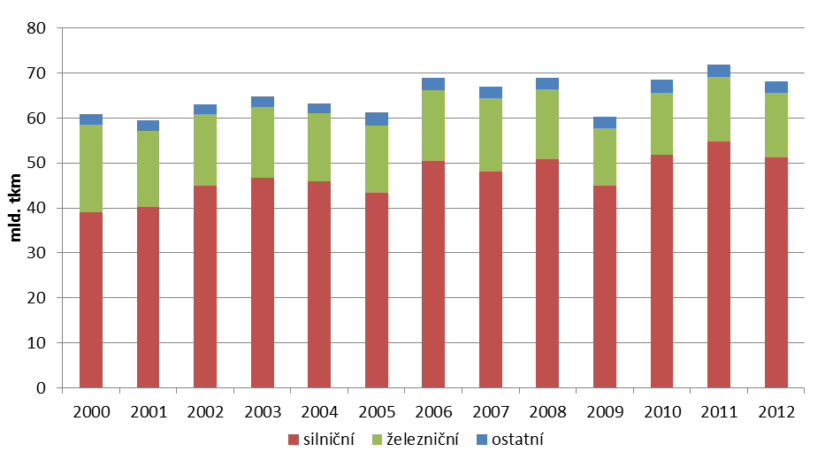 VYHODNOCENÍ INDIKÁTORU Graf 1 Vývoj přepravních výkonů osobní dopravy v ČR [mld.