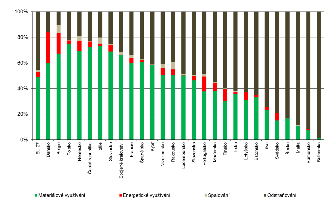 Graf 3 Podíl vybraných způsobů odstraňování odpadů na celkové produkci 