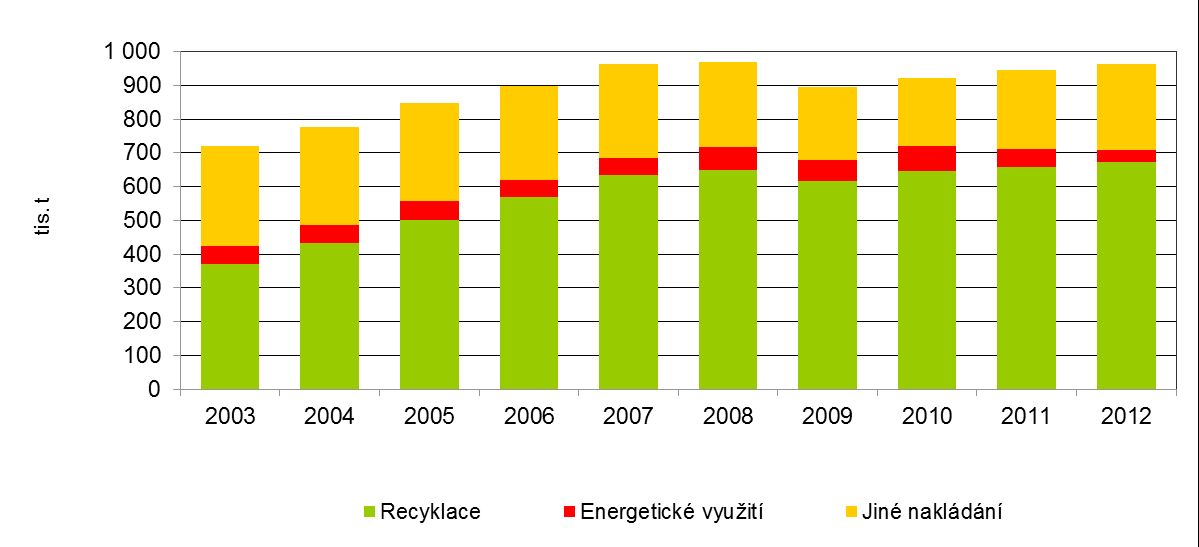 VYHODNOCENÍ INDIKÁTORU Graf 1 Vzniklé obalové odpady a struktura složení obalových odpadů v ČR