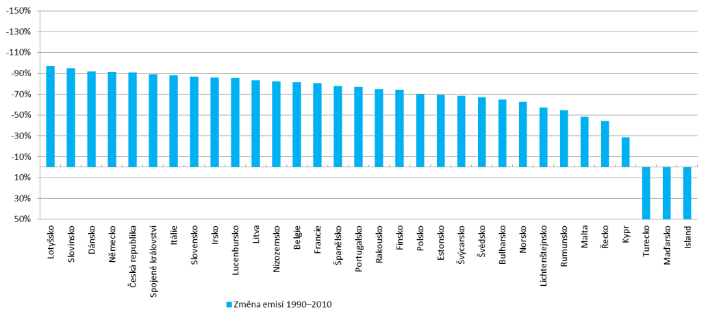 Graf 3 Mezinárodní srovnání změn emisí NO x mezi roky 1990 2010 [%], 2010 Zdroj: EEA Graf 4 Mezinárodní srovnání změn emisí SO 2 mezi roky 1990 2010 [%], 2010 Zdroj: EEA Emise okyselujících látek (SO