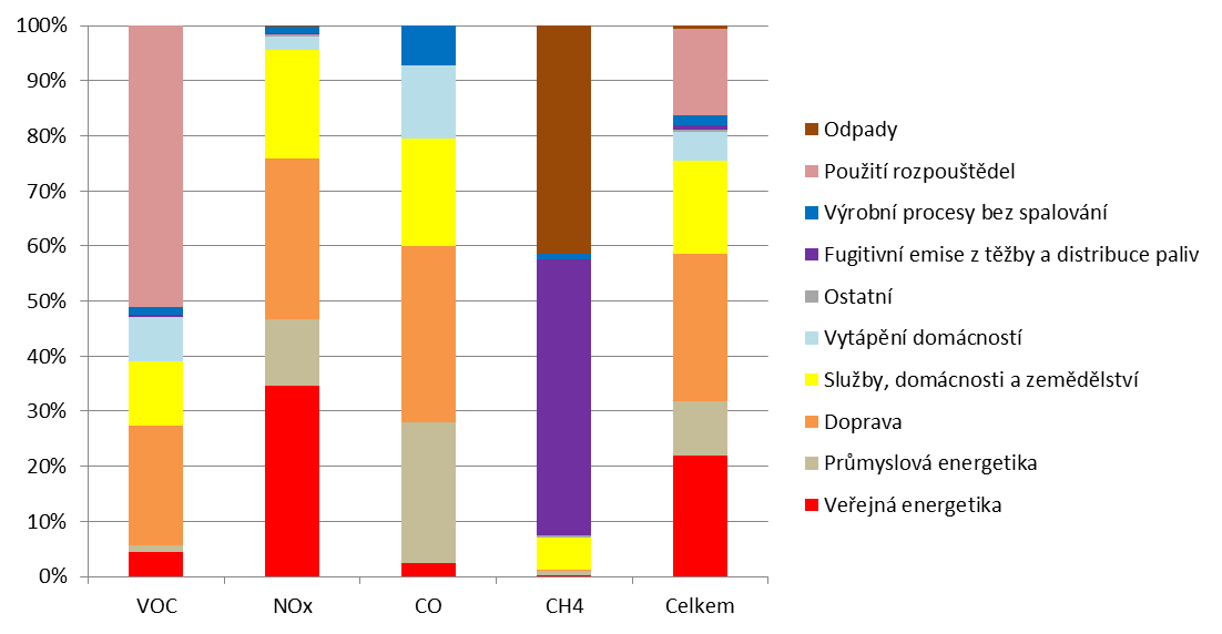 VYHODNOCENÍ INDIKÁTORU Graf 1 Vývoj celkových emisí prekurzorů ozonu v ČR a úroveň národních emisních stropů (pro VOC a NO x ) pro rok 2010 [index, 2000 = 100]; [kt.