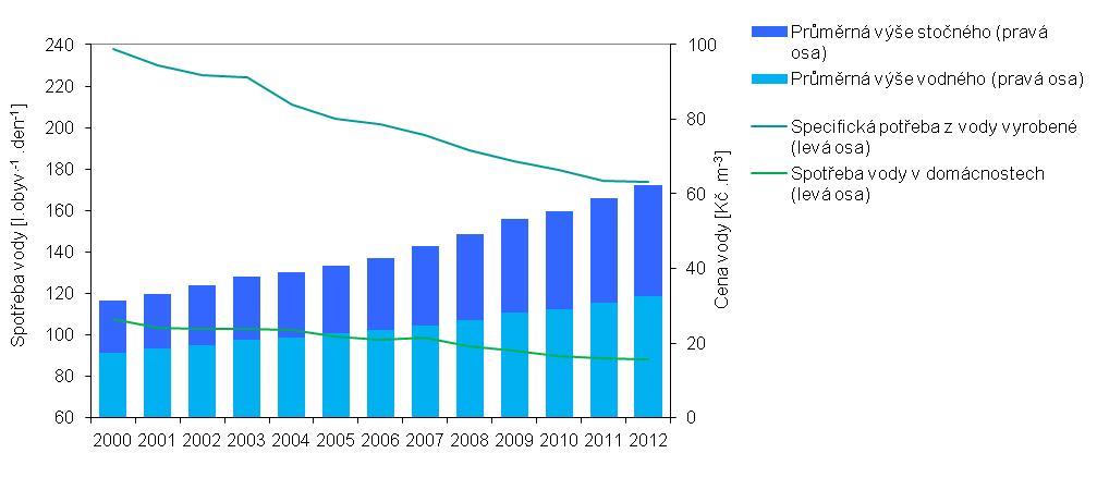 Graf 4 Spotřeba vody v ČR [l.obyv. -1.den -1 ] a cena vody [Kč.