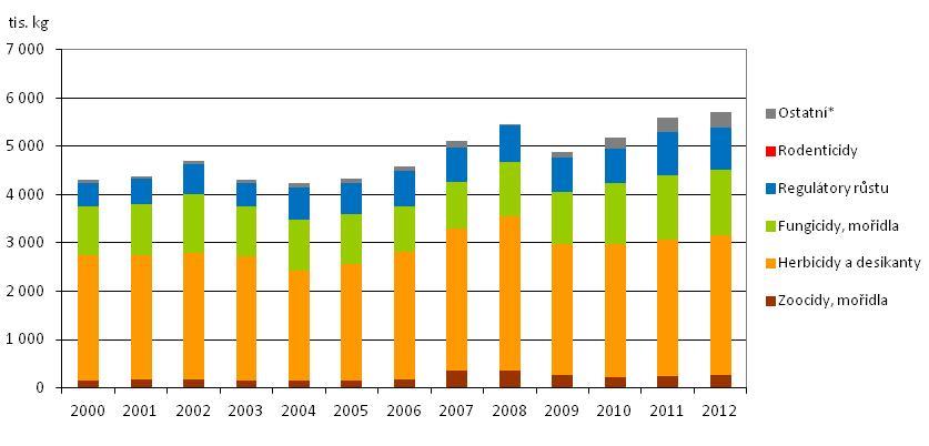 Graf 3 Vývoj spotřeby přípravků na ochranu rostlin v ČR [tis.