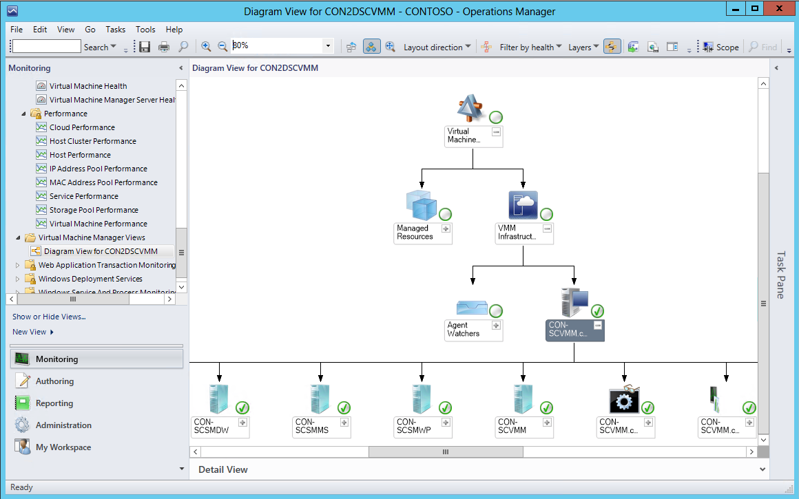 Operations Manager Comprehensive infrastructure & application monitoring Rich dashboards Monitors the key elements of the infrastructure: physical, virtual, hardware, software, and within