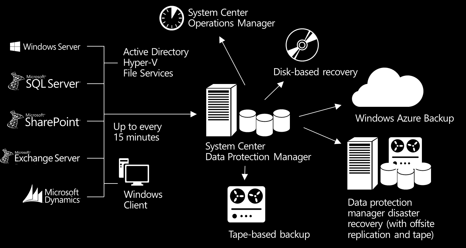 Data Protection Manager Centralized protection for key VMs and applications Workloads DPM protects key workloads, at a granular application level, up to every 15 minutes Disk/Tape/Azure DPM supports