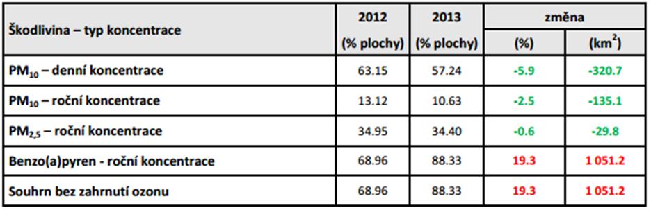 změny v koncentraci vybraných škodlivin v ovzduší pro roky 2012 a 2013. Z hodnot je patrné, že situace se zlepšila v oblasti znečištění polétavým prachem a naopak zhoršila v oblasti benzo[a]pyrenu.