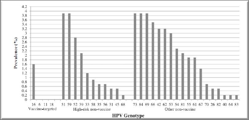 Osborne SL et al, Vaccine 2015; 33: 201 431 žen ve věku 18-25 let, období 2011-2013, Victoria Australie 77,3% - 3 D, 15,3% - 1 až 2 D, 7,4%