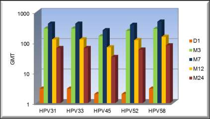 24. M séropozitivních 9V 4V HPV18 86,5 81,0 HPV45 87,4 Hranice pozitivity