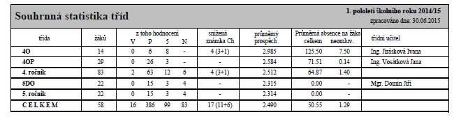 Příloha č. 1 Souhrnná statistika tříd za l.