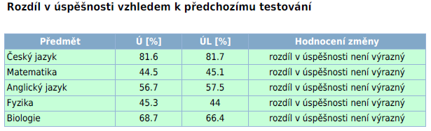 Přílohy: - zpráva z testování Projekt Rozvoj a podpora kvality ve zdělávání CZ.1.07/1.1.38/02.