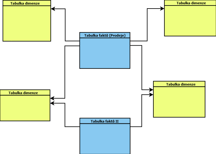 Obrázek 6 - Schéma sněhové vločky Schéma souhvězdí Posledním možným seskupením je tzv. Souhvězdí, kde se nachází více než jedna tabulka faktů.