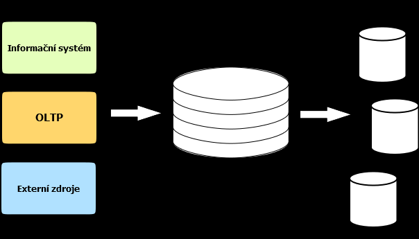 Vytváření datových skladů Pro vytváření datových skladů můžeme použít jednu ze dvou metod, metodu velkého třesku, nebo přírůstkovou metodu.