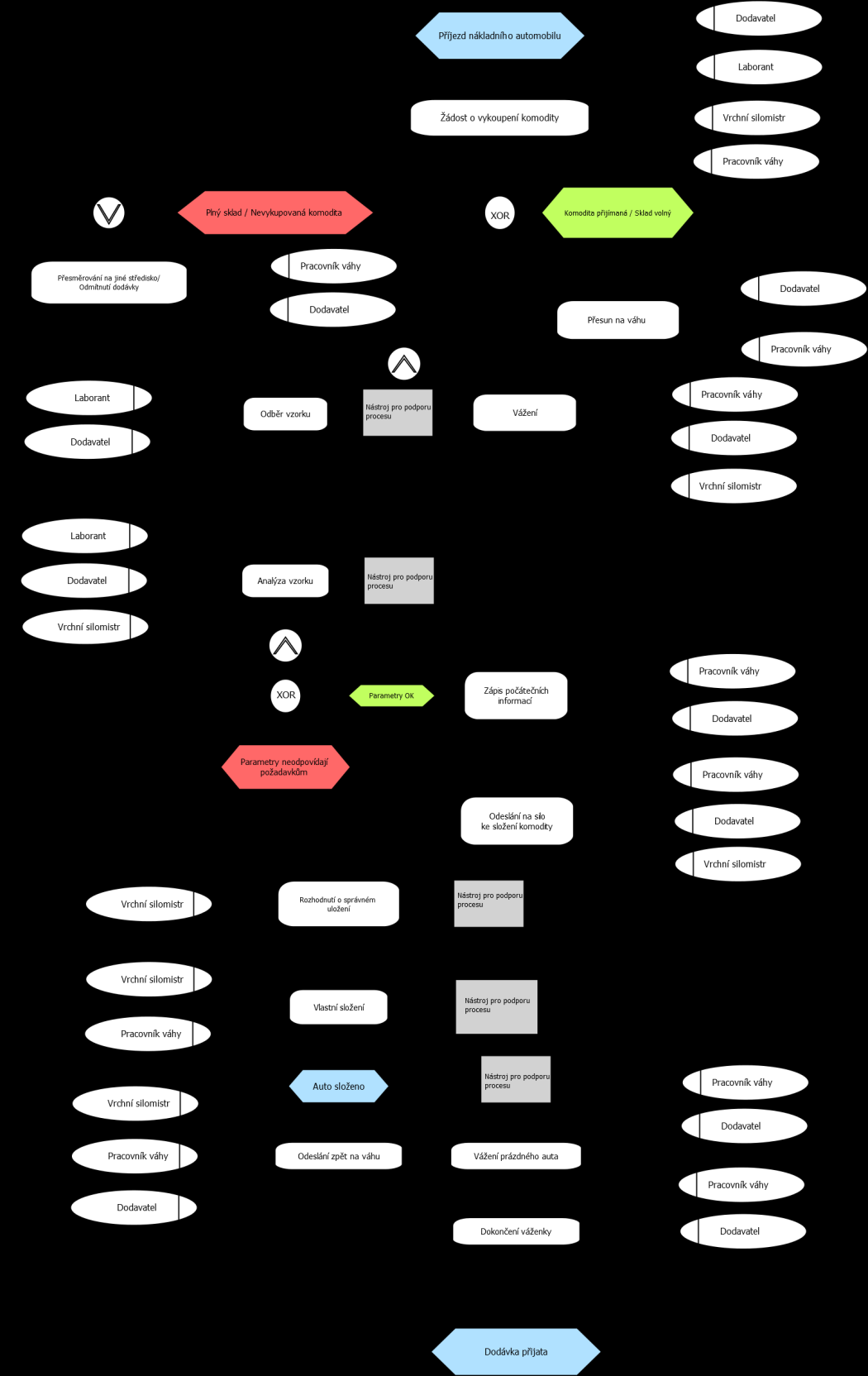 3.3 Hlavní proces EPC diagram Obrázek