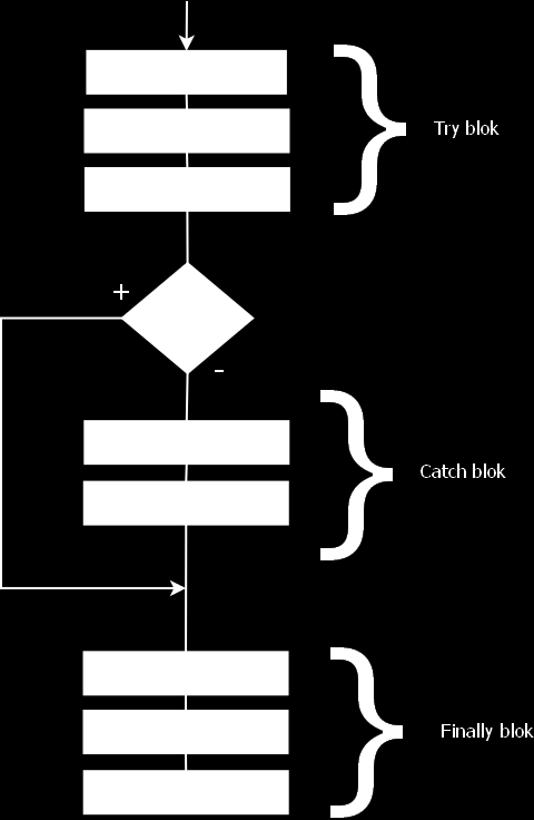 Pro úsporu místa bylo vytvoření SQL příkazu vyobrazeno jako sub-proces.