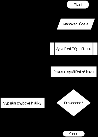 4.2.4 Uložení dat z XLS souborů Přístup k datům uloženým v XLS souboru již máme a teď je potřebujeme přenést do naší relační databáze.