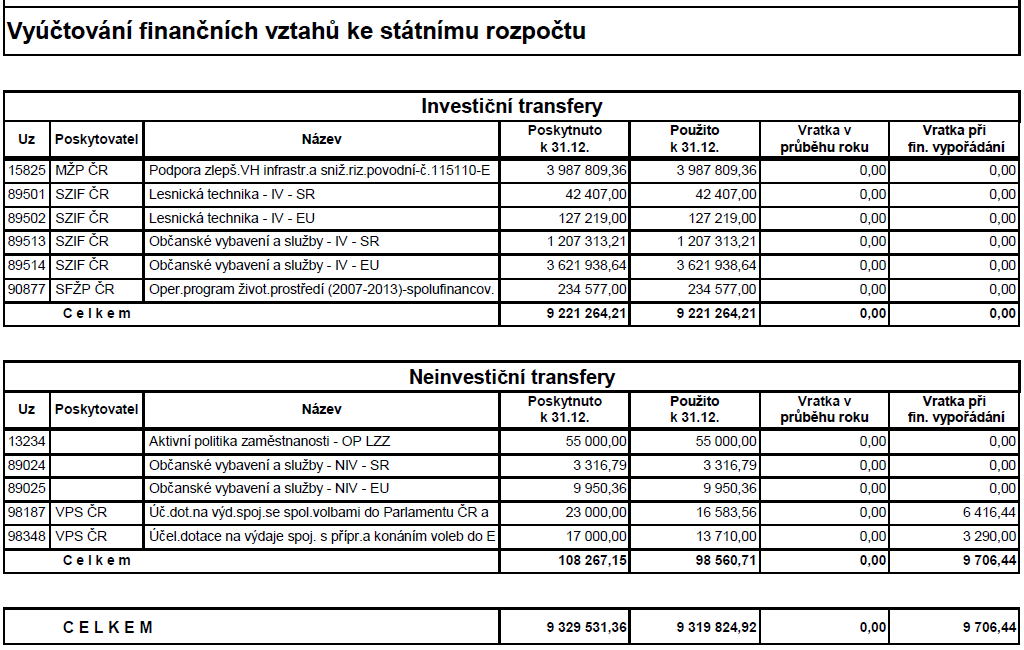 Úvěry a půjčky 1) Obec přijala dlouhodobou půjčku od VAK Znojemsko na výstavbu vodovodu, výše půjčky 1.500.000,00 Kč, půjčka bude splacena v r. 2020.