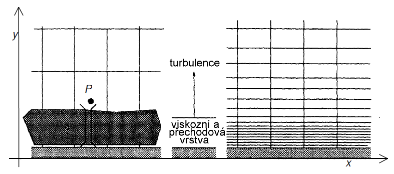 Obr. 4. Rozdělení proudění v blízkosti stěny [1] Pro modelování proudění v blízkosti stěny se používají dva způsoby.