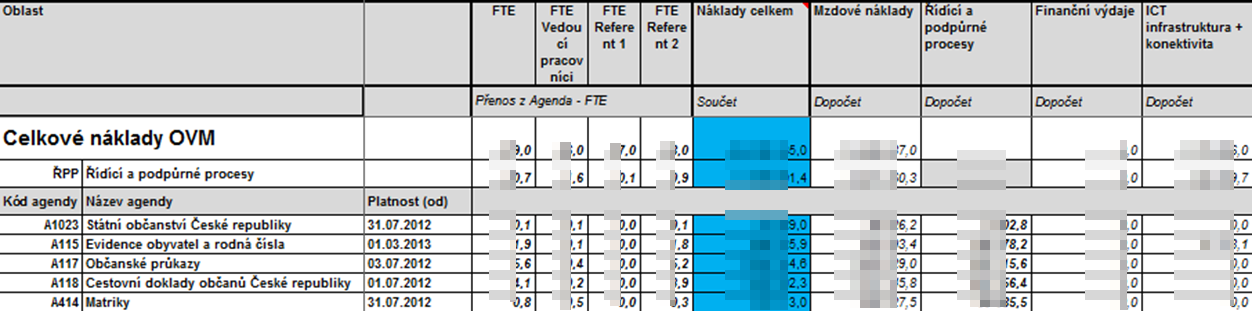 Ostatní dprava: AvgKM OVM = Průměrná cena za kilmetr na OVM. Náklady na autmbily mdelvané agendy = FTE AG / FTE AUT x AUT, kde: FTE AG = Pčet úvazků dedikvaných pr výkn mdelvané agendy.