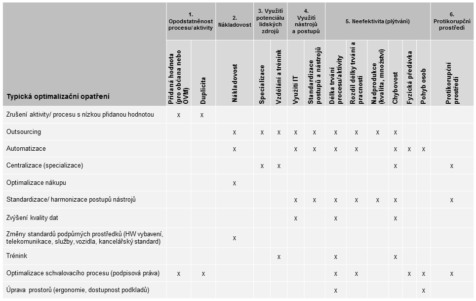 Pstup: a) Účastníci mdelvání u agendy a každéh prcesu/aktivity značí pdle definvaných kritérií ptimalizační ptenciál.