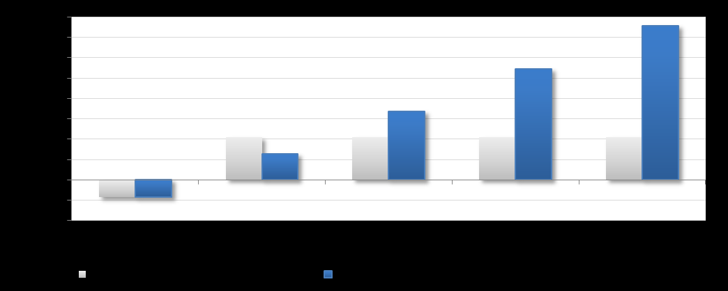 Obr. 2.1-28 Ilustrativní příklad - tabulka celkvéh eknmickéh dpadu patření Obr. 2.1-29 Ilustrativní příklad - graf úspr a výdajů v jedntlivých letech Obr. 2.1-30 Ilustrativní příklad - graf celkvéh eknmickéh dpadu patření - celkvá kumulvaná úspra v letech Pstup: a) Účastníci mdelvání prdiskutují jedntlivé bdy patření.