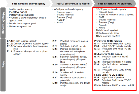 2.1.1.1.3 Fáze 3: Sestavení TO-BE mdelu Cíle fáze Cílem tét fáze je sestavení finálníh TO-BE mdelu a jeh publikace d RPP.