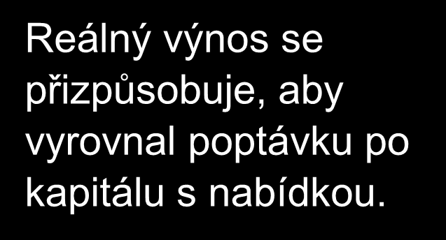 ROVNOVÁŽNÁ REÁLNÁ CENA KAPITÁLU Nabídka kapitálu Reálný výnos se přizpůsobuje, aby vyrovnal poptávku