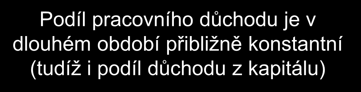 Podíl pracovního důchodu na celkovém PODÍL PRACOVNÍCH DŮCHODŮ NA CELKOVÉM DŮCHODU (USA) 1 0.8 0.6 0.4 0.