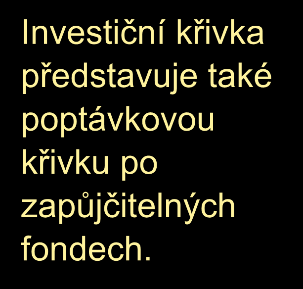 r POPTÁVKOVÁ KŘIVKA PO ZAPŮJČITELNÝCH FONDECH Investiční křivka