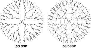 Základní pojmy Větvené polymery (branching polymers) - Jednoduché vícenásobné -