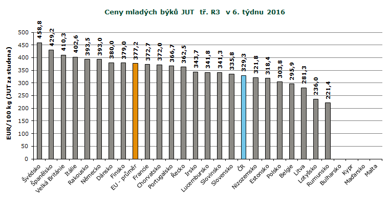 REPREZENTATIVNÍ CENY SELAT A MLADÝCH BÝKŮ V ZAHRANIČÍ A ČR, GRAFY Pramen: Evropská komise, TIS ČR SZIF; Pozn.