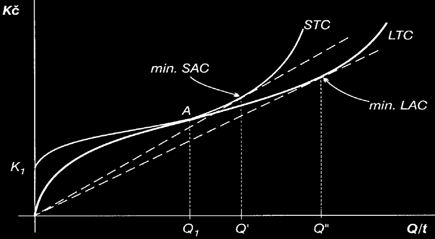 Vztah mezi STC a LTC LTC STC fixní vstup není v SR optimálně využit (daný objem Q lze v LR vyrobit s nižšími náklady při jiném množství