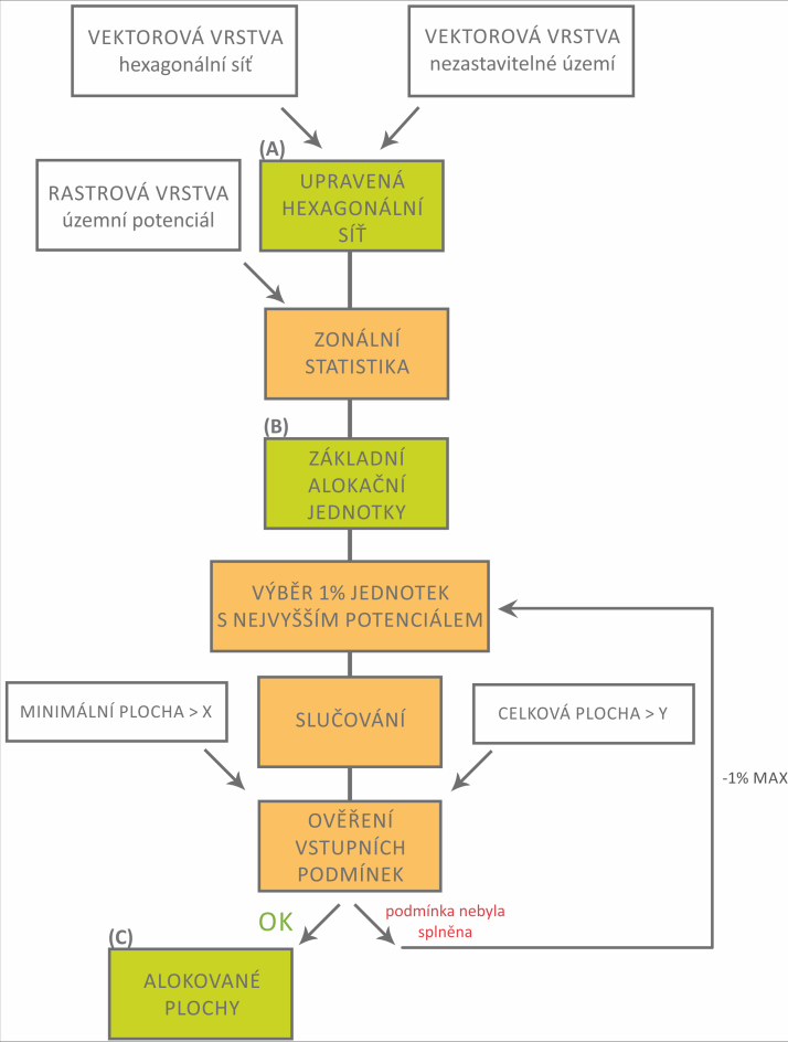 1.3. )dentifikace optimálních ploch pro územní rozvoj Alokace Druhá část metodiky je určena k identifikaci optimálních ploch vhodných pro územní rozvoj tzv.