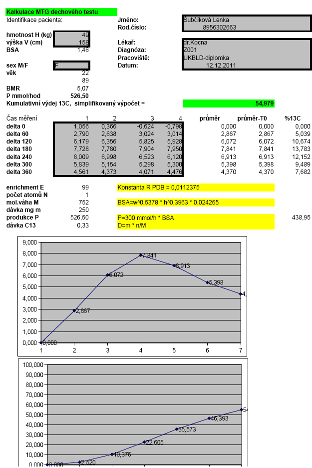 Aritmetický průměr δ [ ] t [h] Kumulativní výdej 13C [%] 0 1 2 3 4 5 6 t [h] 0 1 2 3 4 5 6 Obrázek 8: