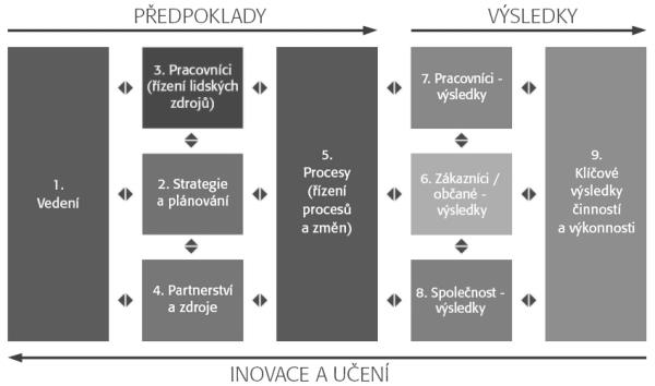 Cílem bylo podpořit myšlenu a principy řízení kvality ve veřejné správě a současně vytvořit jednotný a jednoduchý model pro hodnocení organizací veřejné správy [5].