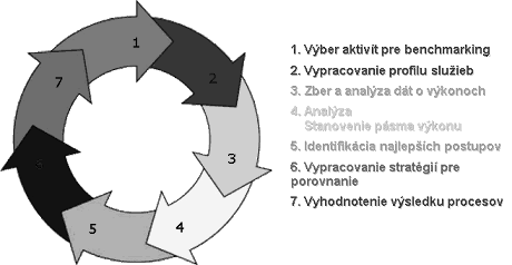 Obr. 1: Cyklus benchmarkingu Zdroj:vlastní zpracování 1.2 CAF Model CAF (Common Assessment Framework) vychází z modelu EFQM, nejčastěji je překládán jako Společný hodnotící rámec.