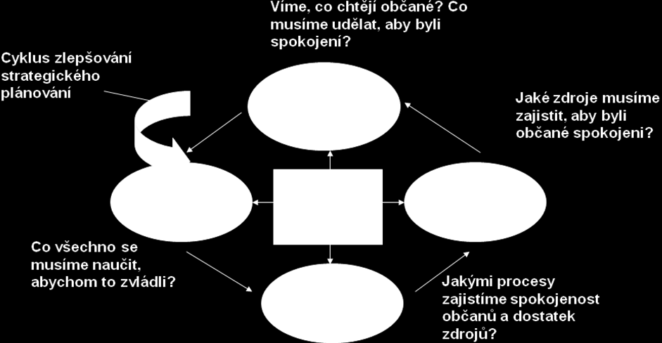 1.3 BALANCED SCORECARD (BSC) Tato metoda je metoda k řízení strategického plánování a lze ji přeložit jako metoda vyvážených ukazatelů, někdy též jako metoda vyváženého úspěchu.