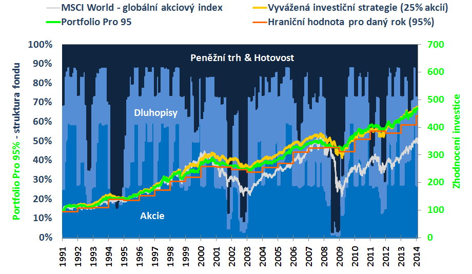 Fondy typu Portfolio Pro Výsledky v letech 1991 2013: Hraniční hodnota 95 % zdroj: ČSOB AM 22 Oproti investicí bez zabezpečení vykazuje Portfolio Pro