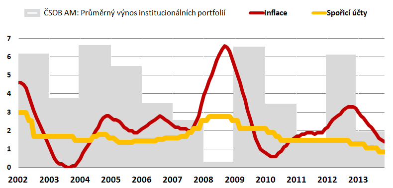 Reálný výnos depozit? Spořicí účty vs. inflace (% p. a.) V posledních letech sazby spořicích účtů přesahují inflaci jen výjimečně.