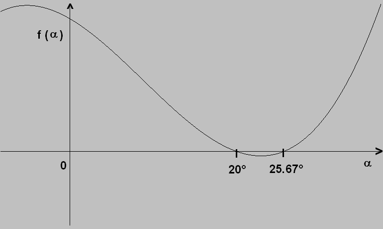 Obr. 3. Řešeí rovice (9) pro paramery = 55, m = 1, β = 0, x = 1 Obr. 4. Řešeí rovice (9) pro paramery = 55, m = 1, β = 0, x = -1 Obr. 5. Řešeí rovice (9) pro paramery = 55, m = 1, β = 0, x = 0,7 4.