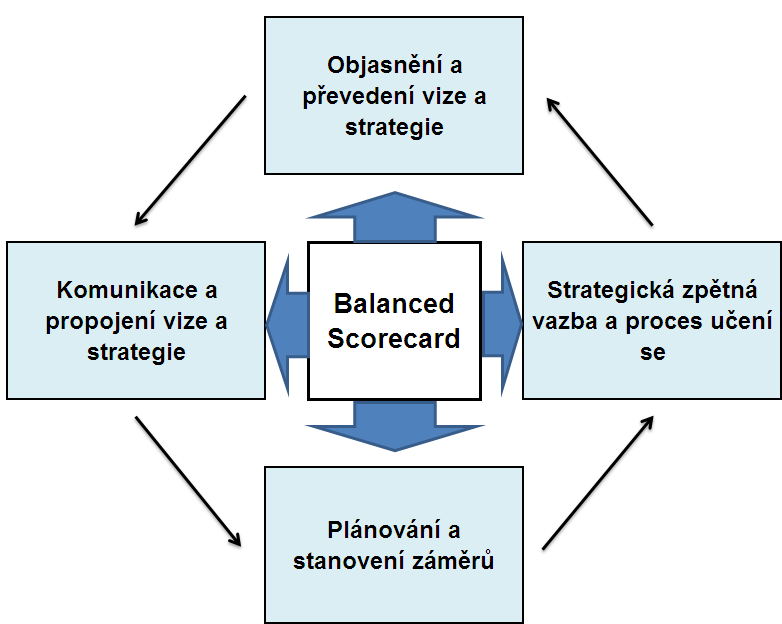 Balanced Scorecard (BSC) se může stát základním pilířem moderního systému strategického řízení a umožnit tak celistvé a plošné zaměření podniku na strategii naplňování cílů.