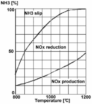 Obrázek 5: Vztah mezi snížením oxidu dusíku, únikem čpavku a reakční teplotou (22) Legenda: NH3 slip únik čpavku NO x reduction snížení NO X NO x production tvorba NO X Z obrázku 4 vyplývá, že při