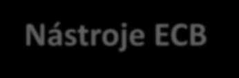 Nástroje ECB Povinné minimálne rezervy Automatické operácie - krátkodobé ÚS Operácie na voľnom trhu - krátkodobé