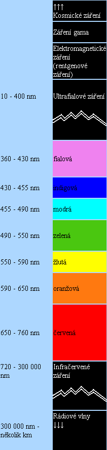 ZÁKLADNÍ VELIČINY A POJMY Druh záření Označení Vlnová délka Kmitočet (nm) f (Hz) UV C 100 280 (30 10,7).10 14 Ultrafialové UV B 280 315 (10,7 9,5).10 14 UV A 315 380 (9,5 7,89).