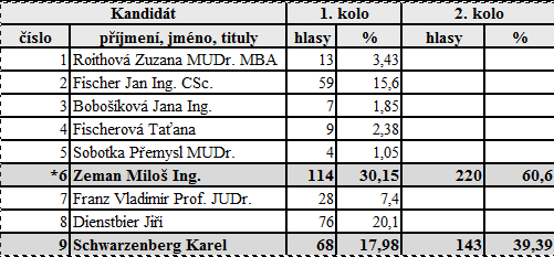 CO NOVÉHO V OBCI - AKTUALITY Koncem ledna jsme učinili další pokus na získání finančních prostředků na tolik potřebnou rekonstrukci veřejného osvětlení a chodníku pod ním na Hlubokém Dole v ulici od